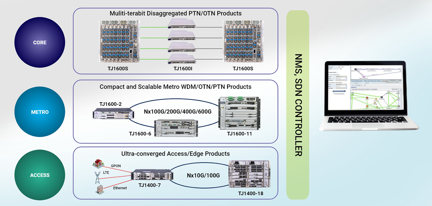 TJ5500 – Managing Network across Access, Metro & Core