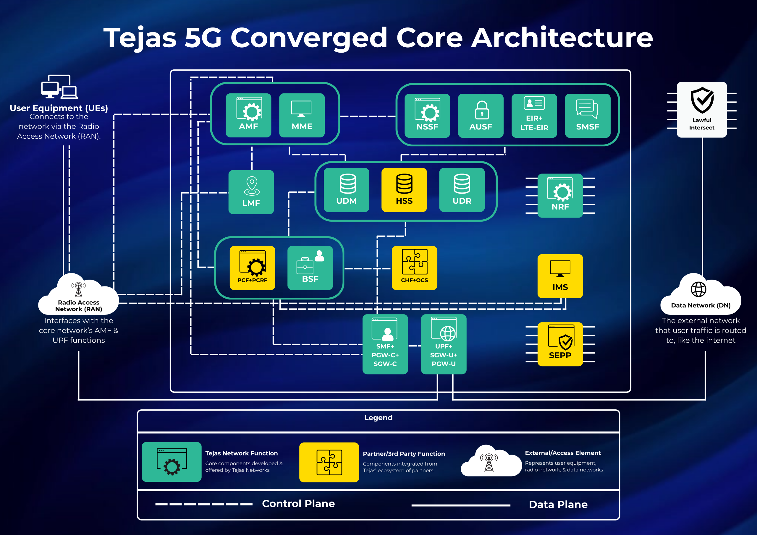 TJ9500 Cloud‑Native 4G/5G Converged Core | Tejas Networks